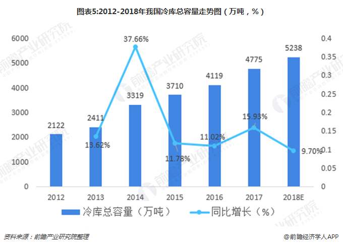 冷庫(kù)前景趨勢(shì)圖 冷庫(kù)前景趨勢(shì)圖