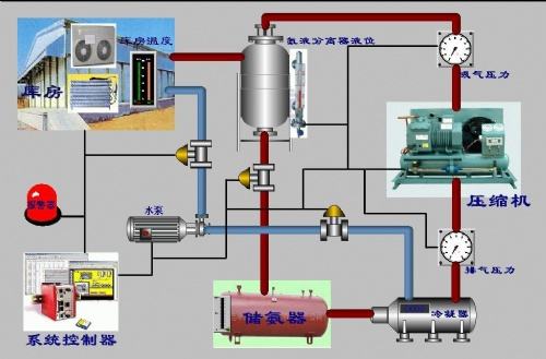 冷庫氨系統(tǒng) 冷庫氨系統(tǒng)